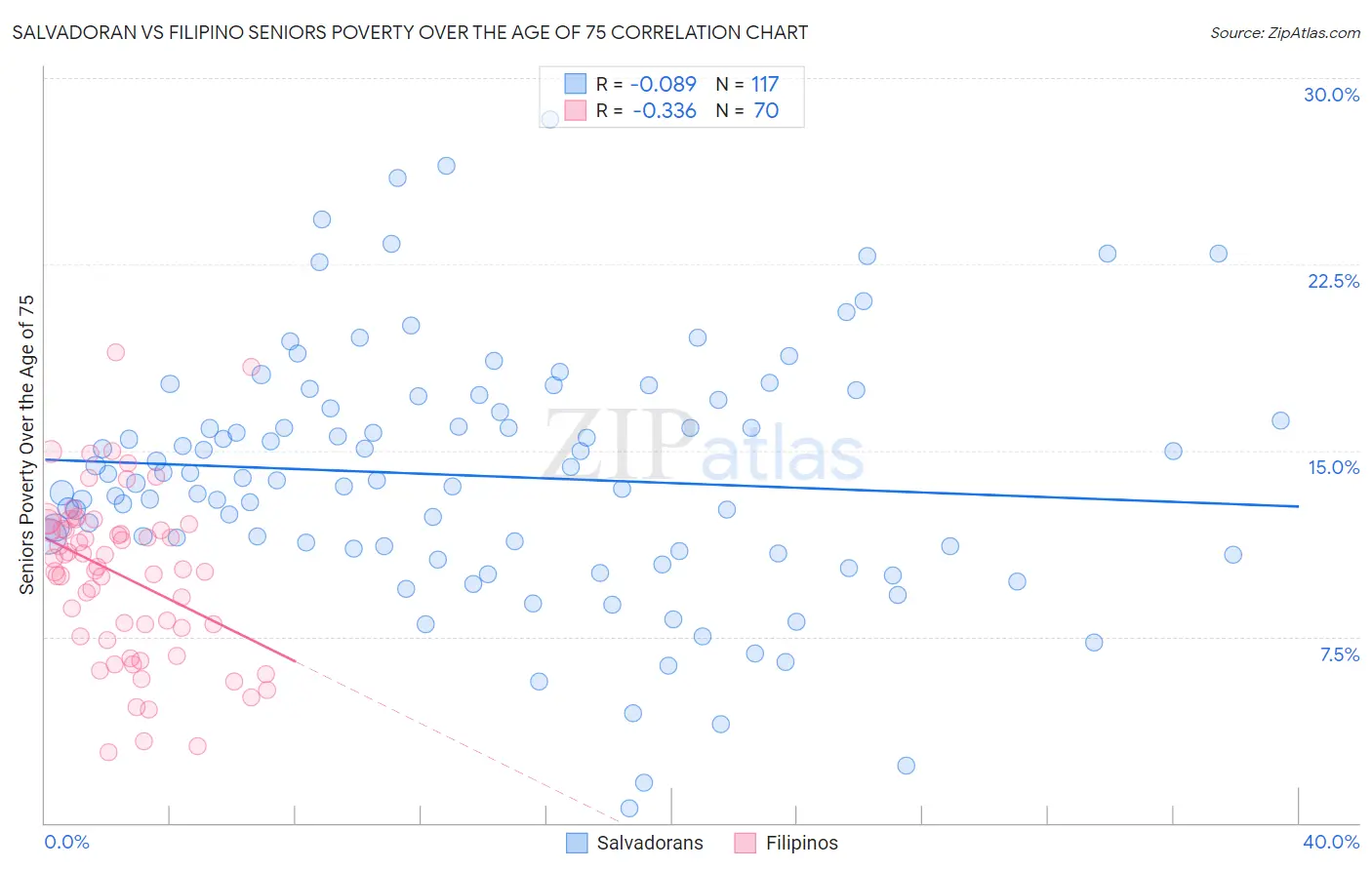 Salvadoran vs Filipino Seniors Poverty Over the Age of 75