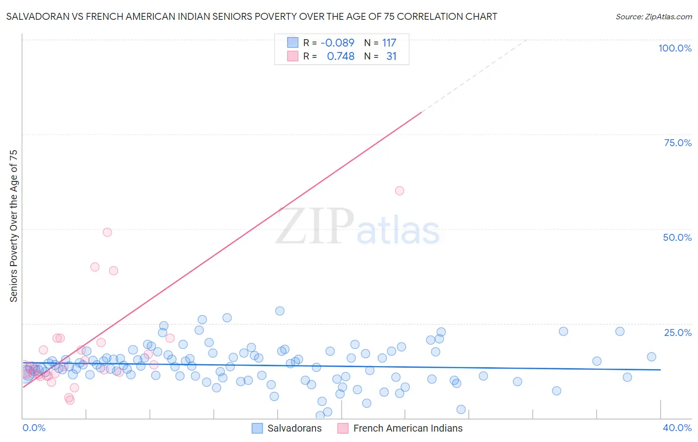 Salvadoran vs French American Indian Seniors Poverty Over the Age of 75