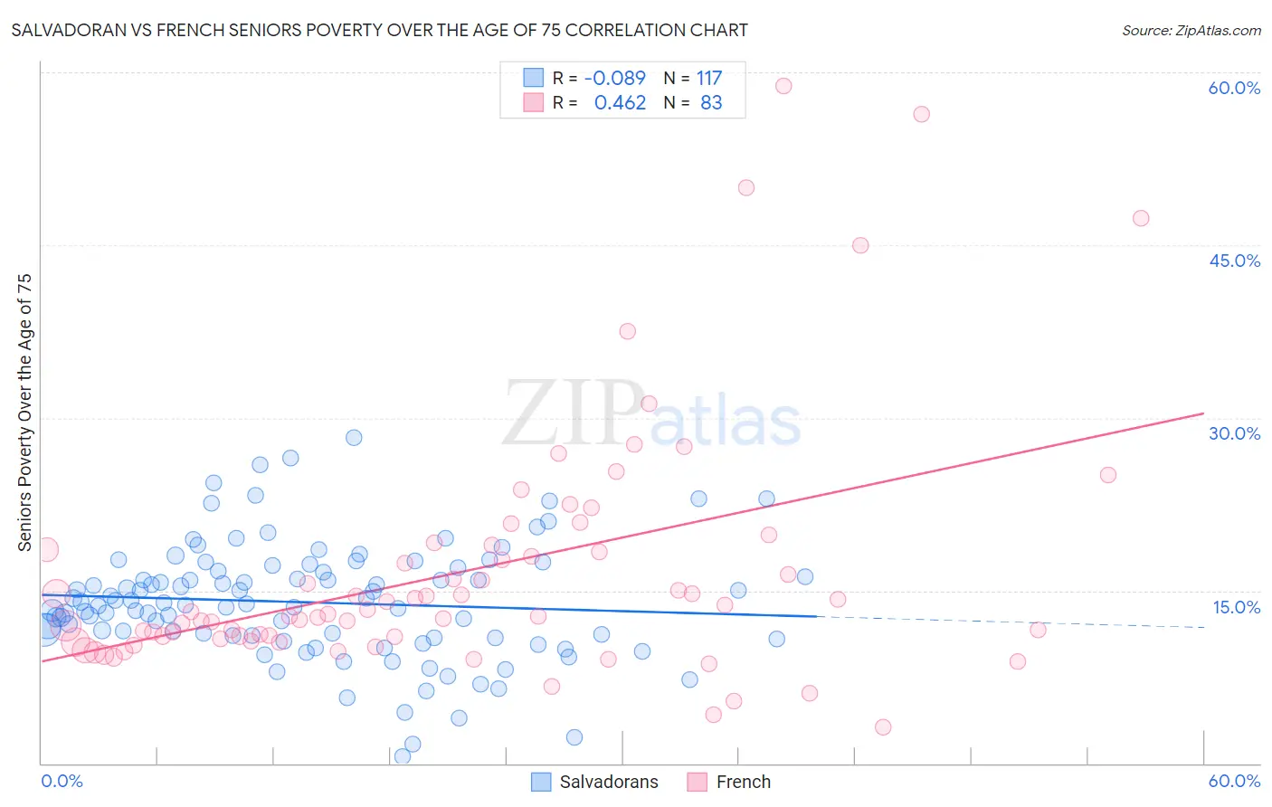 Salvadoran vs French Seniors Poverty Over the Age of 75