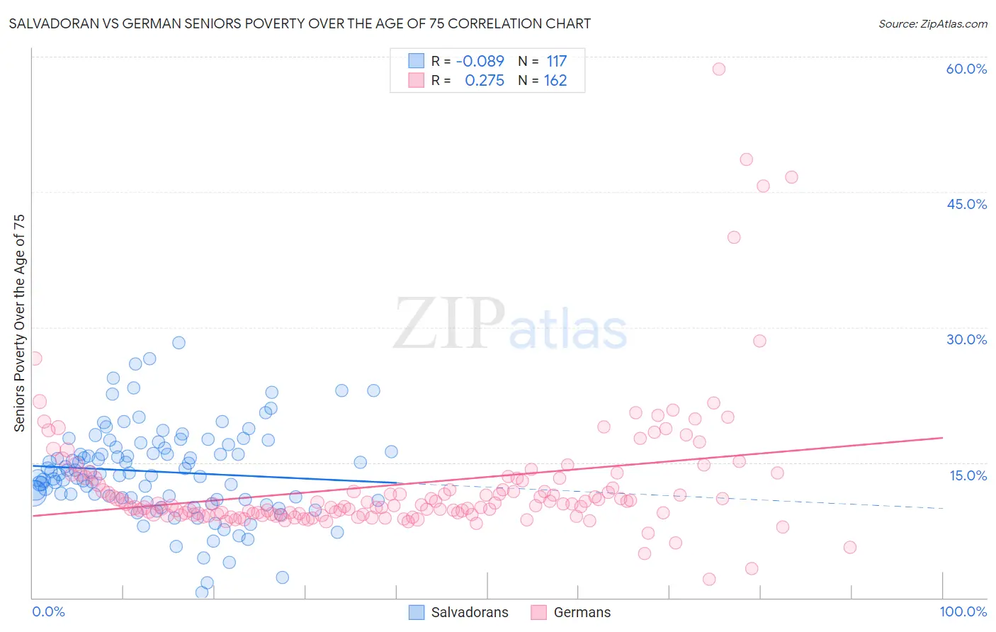 Salvadoran vs German Seniors Poverty Over the Age of 75