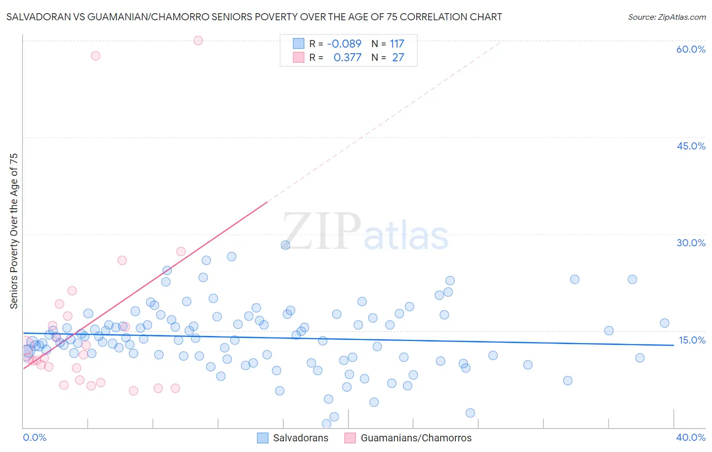 Salvadoran vs Guamanian/Chamorro Seniors Poverty Over the Age of 75