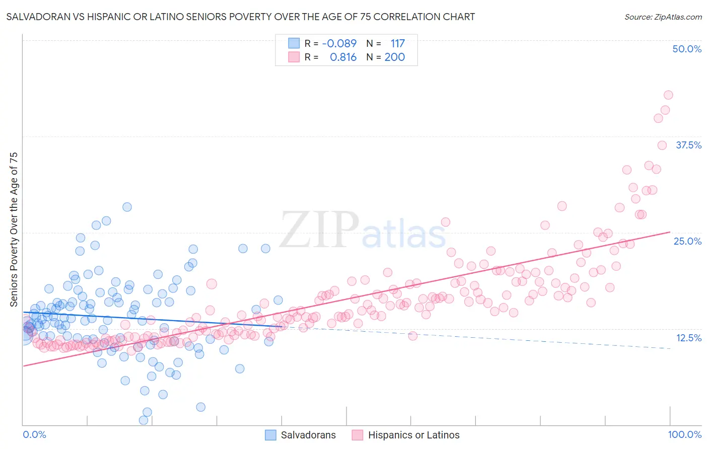 Salvadoran vs Hispanic or Latino Seniors Poverty Over the Age of 75