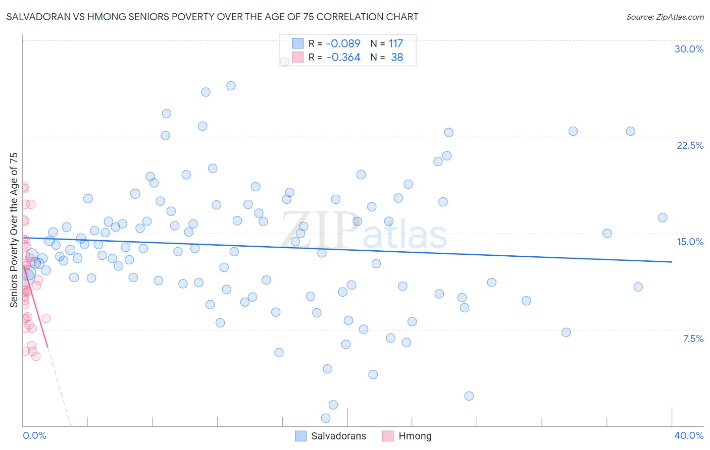 Salvadoran vs Hmong Seniors Poverty Over the Age of 75