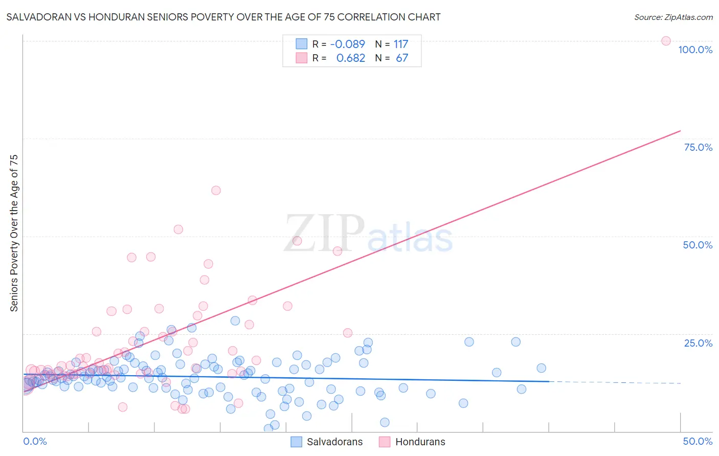 Salvadoran vs Honduran Seniors Poverty Over the Age of 75