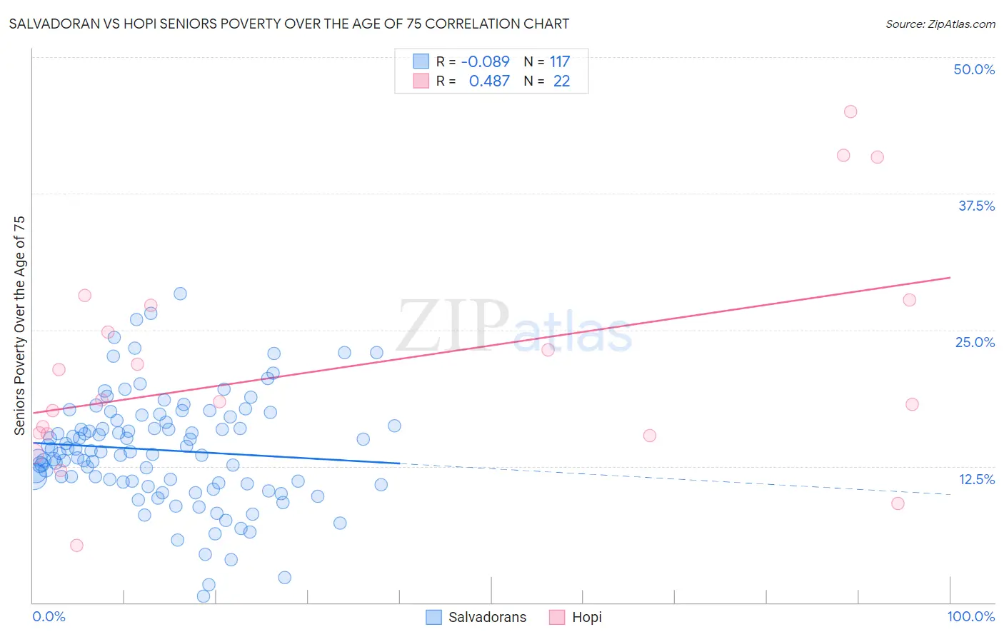 Salvadoran vs Hopi Seniors Poverty Over the Age of 75