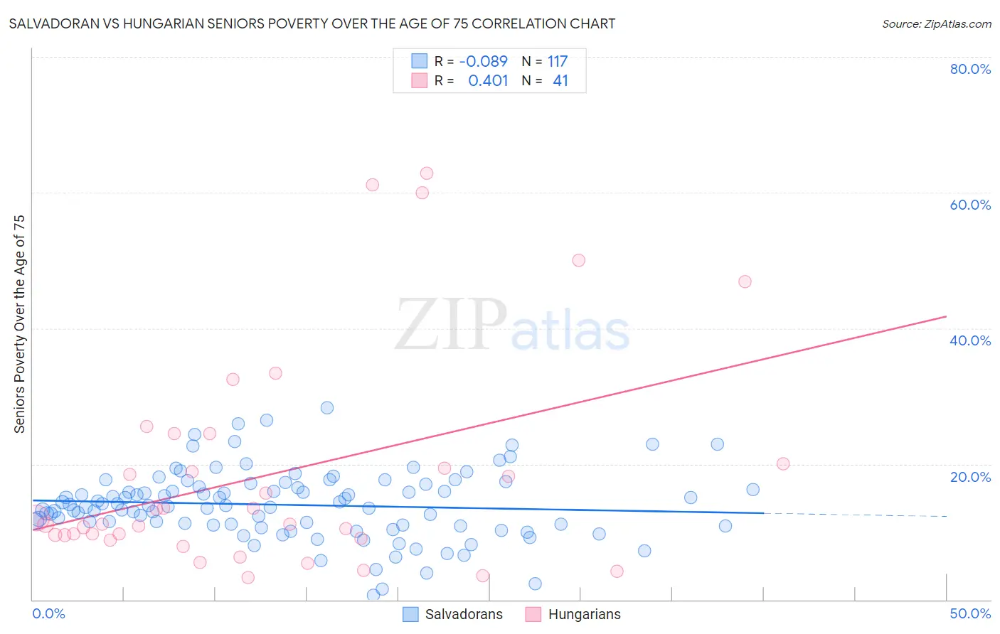 Salvadoran vs Hungarian Seniors Poverty Over the Age of 75