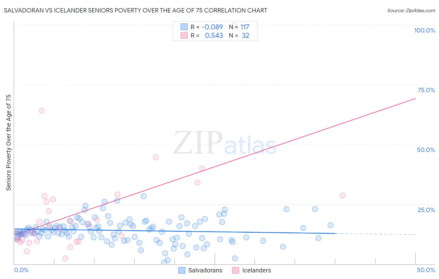 Salvadoran vs Icelander Seniors Poverty Over the Age of 75