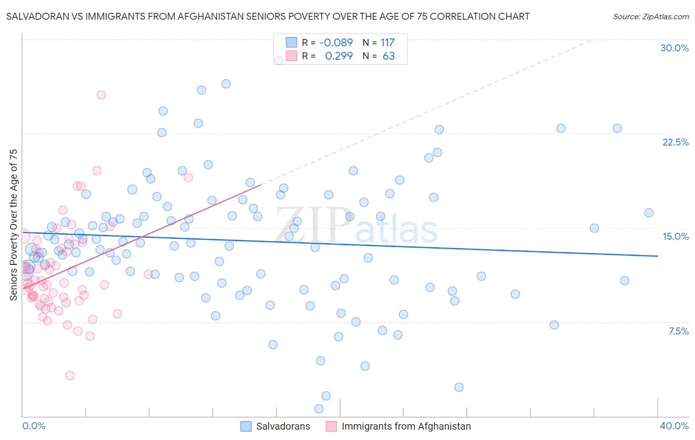 Salvadoran vs Immigrants from Afghanistan Seniors Poverty Over the Age of 75