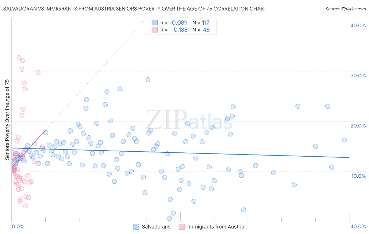 Salvadoran vs Immigrants from Austria Seniors Poverty Over the Age of 75