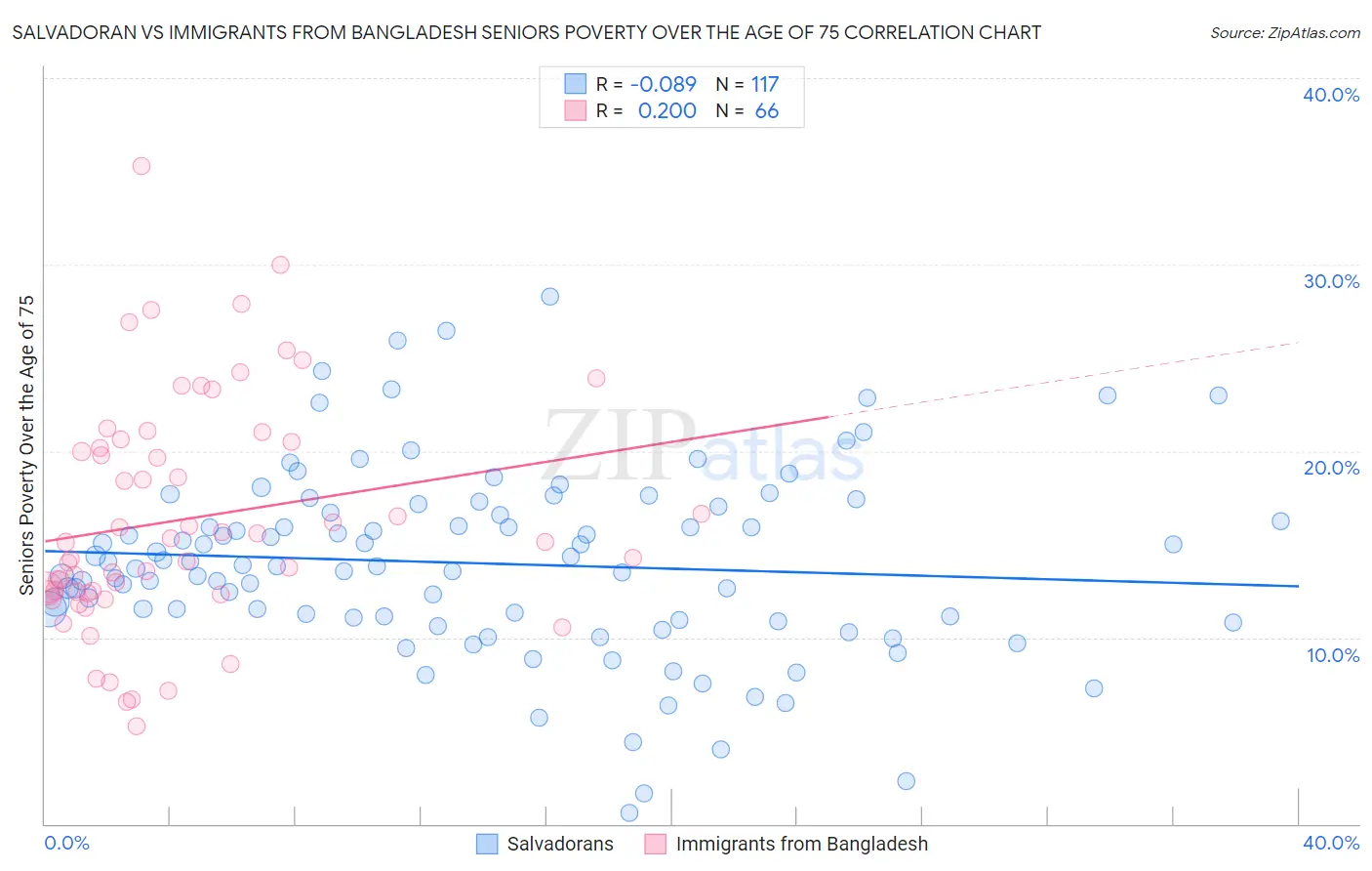 Salvadoran vs Immigrants from Bangladesh Seniors Poverty Over the Age of 75