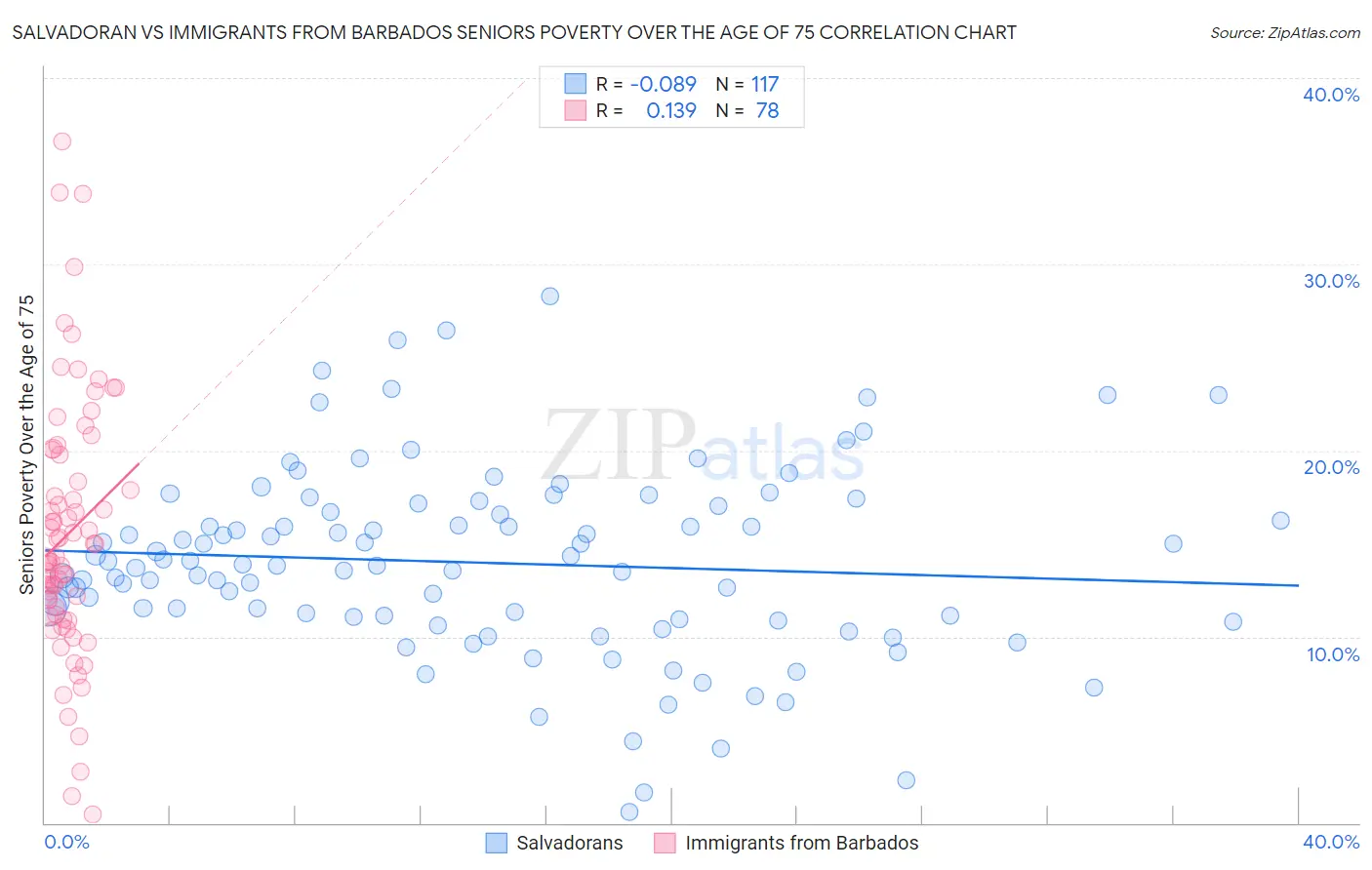 Salvadoran vs Immigrants from Barbados Seniors Poverty Over the Age of 75