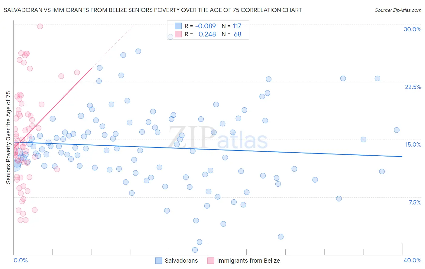 Salvadoran vs Immigrants from Belize Seniors Poverty Over the Age of 75