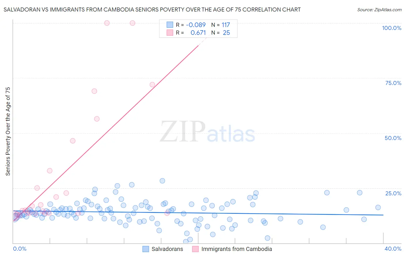 Salvadoran vs Immigrants from Cambodia Seniors Poverty Over the Age of 75