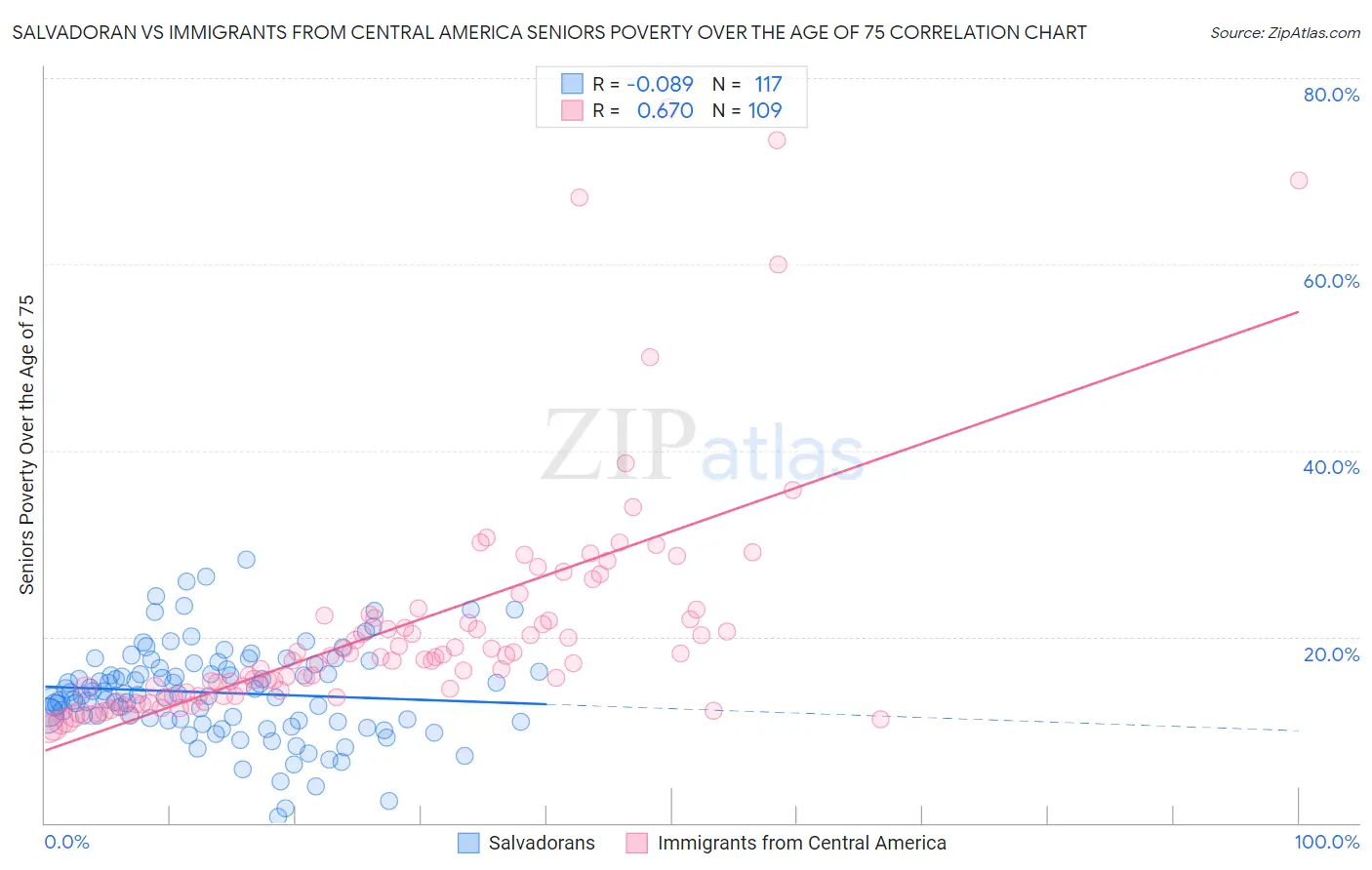 Salvadoran vs Immigrants from Central America Seniors Poverty Over the Age of 75