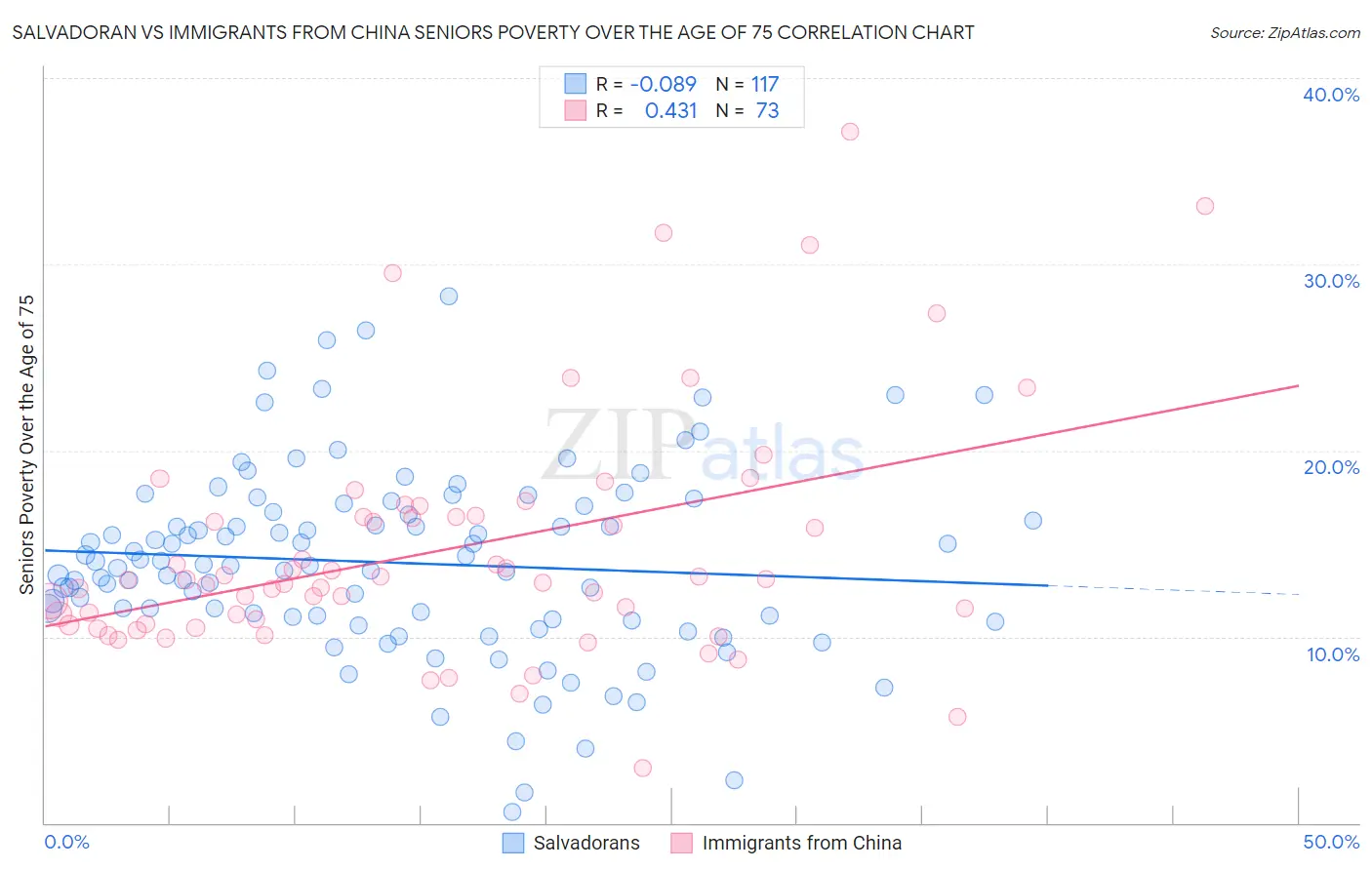 Salvadoran vs Immigrants from China Seniors Poverty Over the Age of 75
