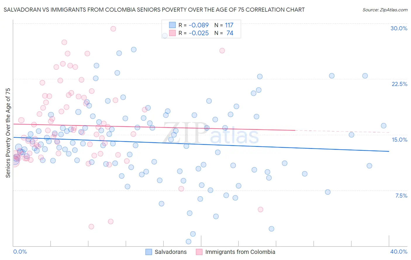Salvadoran vs Immigrants from Colombia Seniors Poverty Over the Age of 75