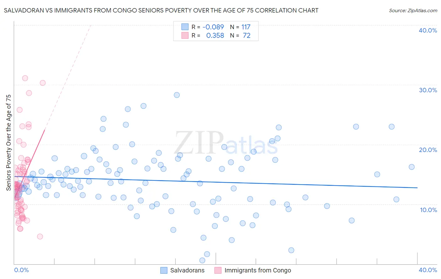 Salvadoran vs Immigrants from Congo Seniors Poverty Over the Age of 75