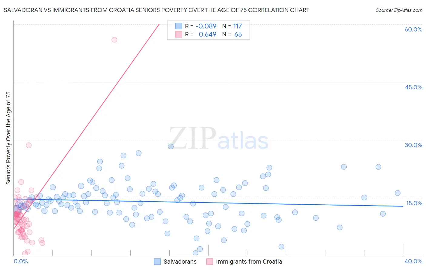 Salvadoran vs Immigrants from Croatia Seniors Poverty Over the Age of 75