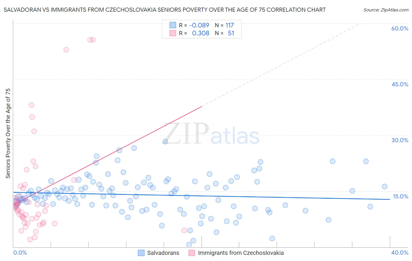 Salvadoran vs Immigrants from Czechoslovakia Seniors Poverty Over the Age of 75