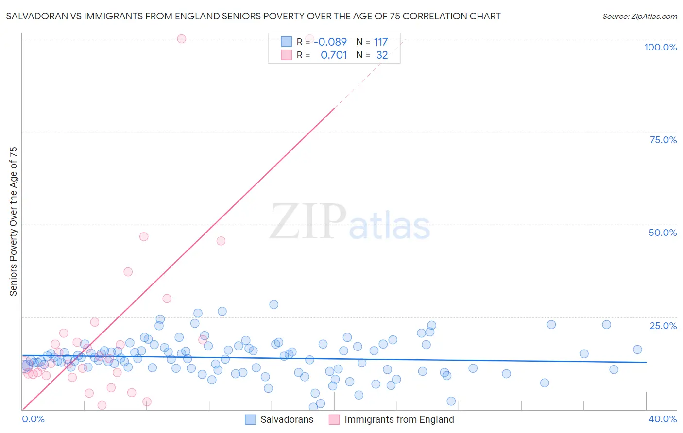 Salvadoran vs Immigrants from England Seniors Poverty Over the Age of 75