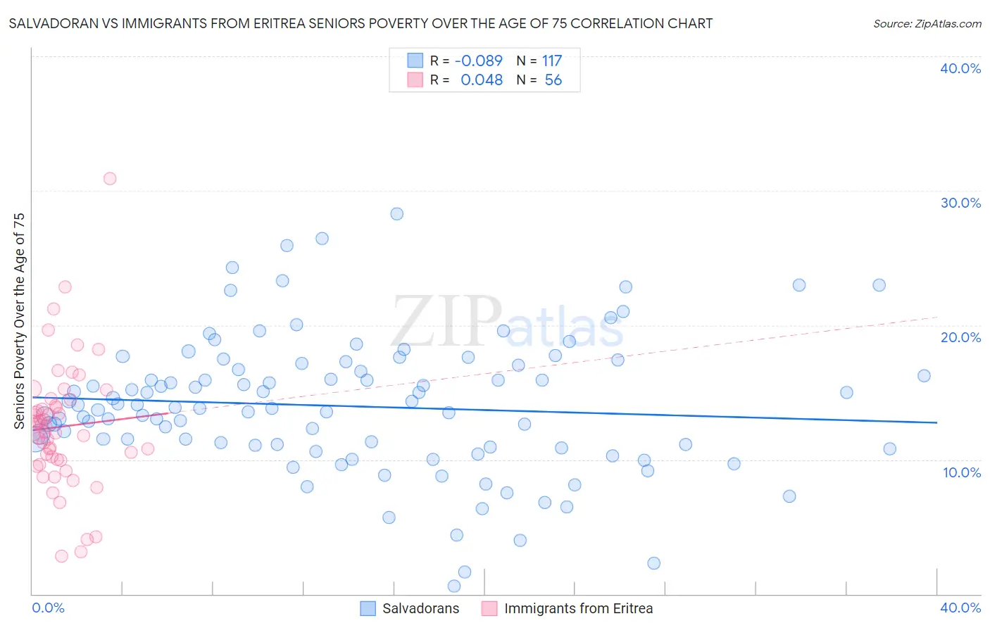 Salvadoran vs Immigrants from Eritrea Seniors Poverty Over the Age of 75