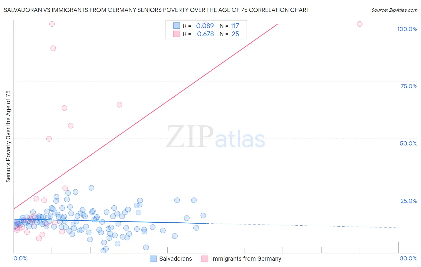 Salvadoran vs Immigrants from Germany Seniors Poverty Over the Age of 75