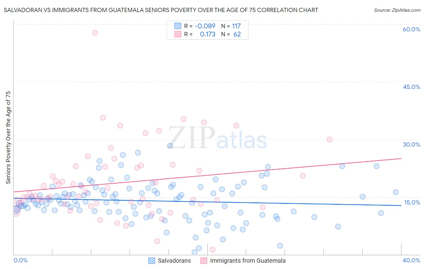 Salvadoran vs Immigrants from Guatemala Seniors Poverty Over the Age of 75