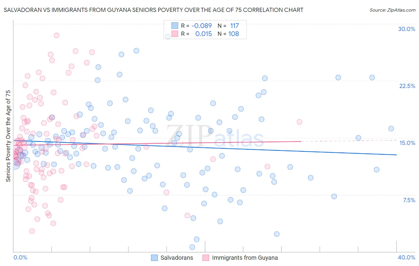 Salvadoran vs Immigrants from Guyana Seniors Poverty Over the Age of 75