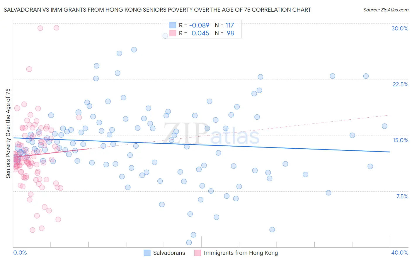Salvadoran vs Immigrants from Hong Kong Seniors Poverty Over the Age of 75