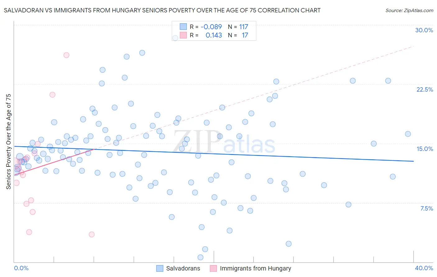 Salvadoran vs Immigrants from Hungary Seniors Poverty Over the Age of 75