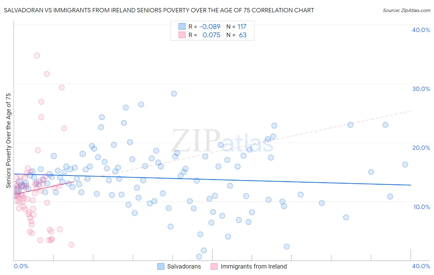Salvadoran vs Immigrants from Ireland Seniors Poverty Over the Age of 75