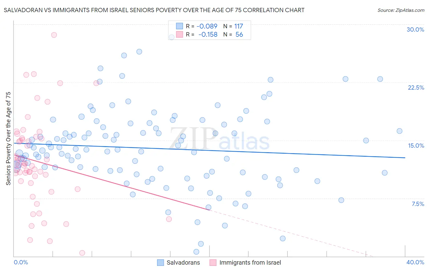 Salvadoran vs Immigrants from Israel Seniors Poverty Over the Age of 75