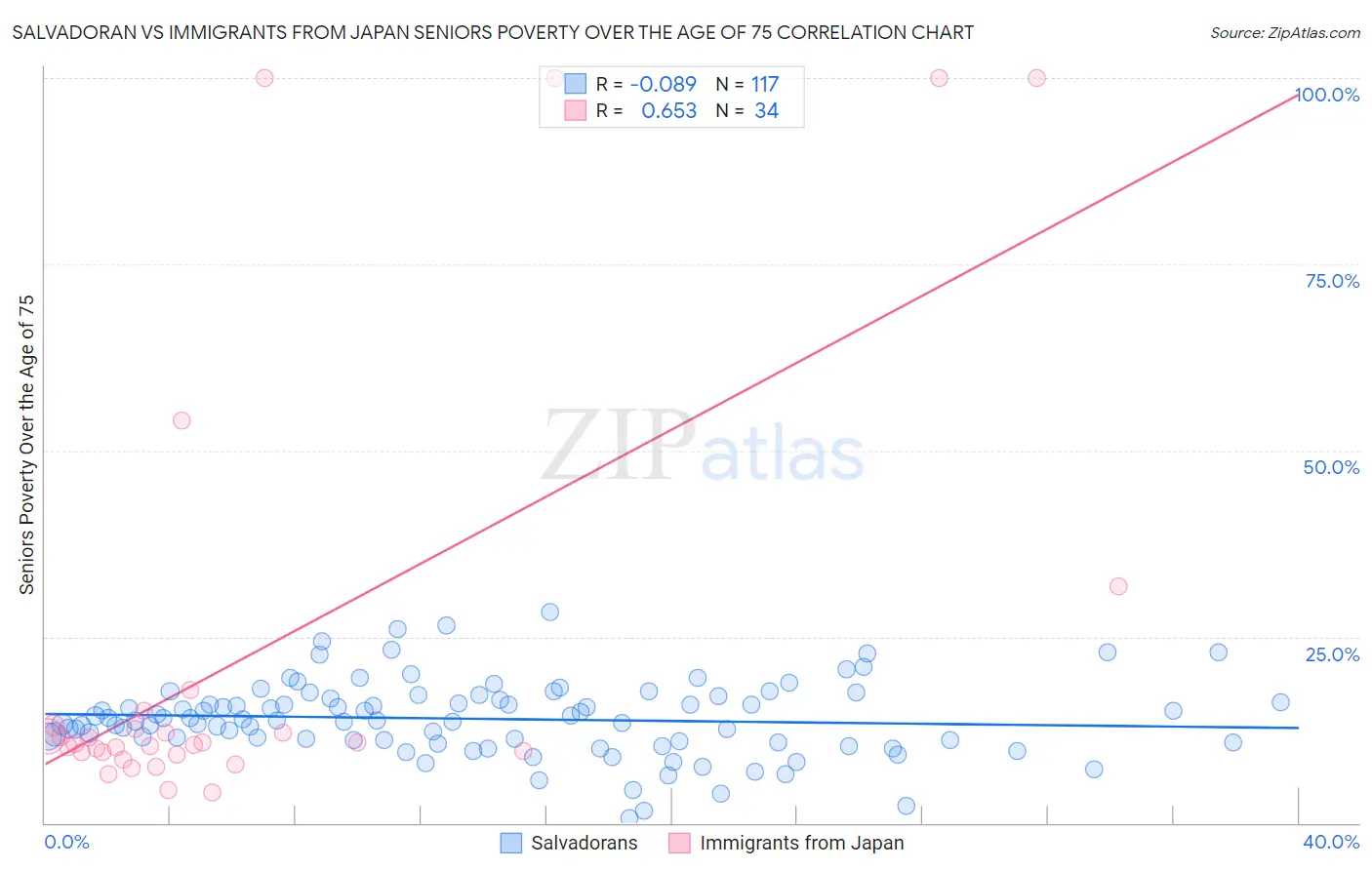 Salvadoran vs Immigrants from Japan Seniors Poverty Over the Age of 75