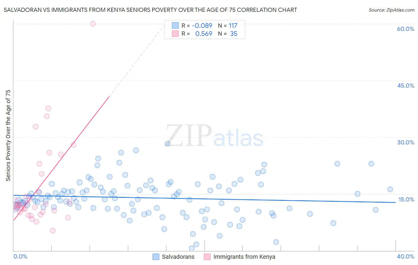 Salvadoran vs Immigrants from Kenya Seniors Poverty Over the Age of 75