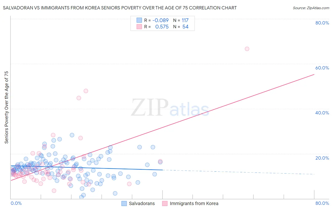 Salvadoran vs Immigrants from Korea Seniors Poverty Over the Age of 75