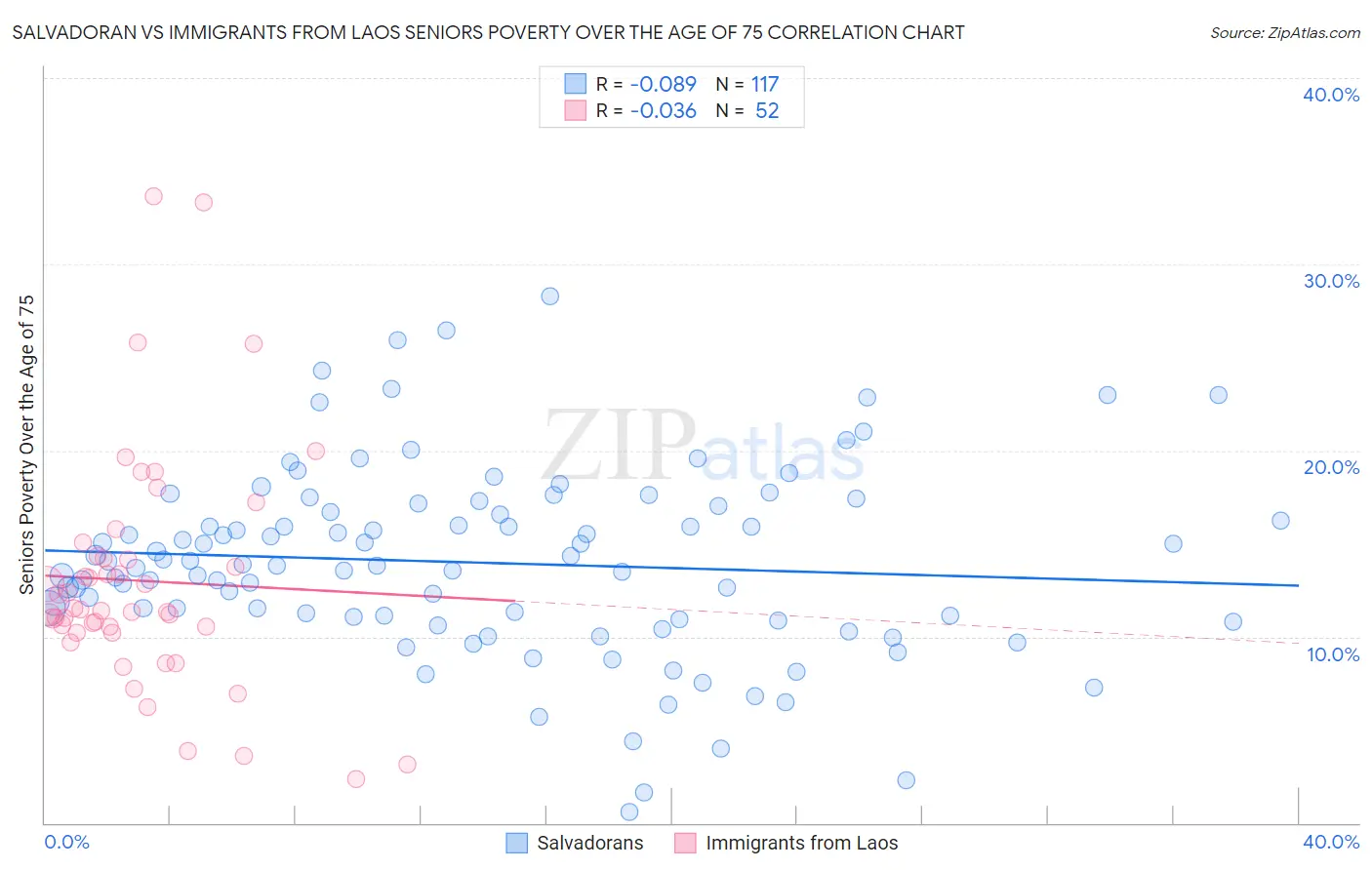Salvadoran vs Immigrants from Laos Seniors Poverty Over the Age of 75