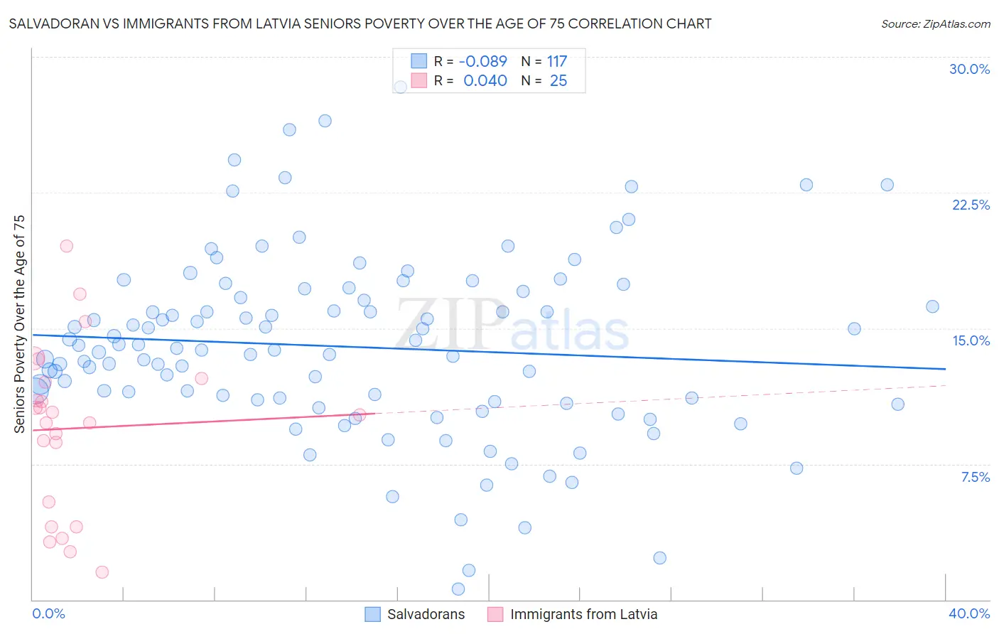 Salvadoran vs Immigrants from Latvia Seniors Poverty Over the Age of 75