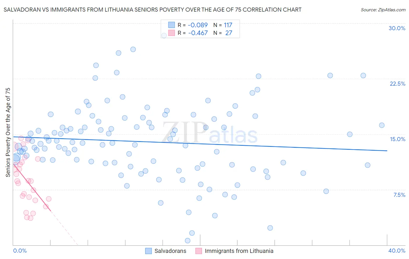 Salvadoran vs Immigrants from Lithuania Seniors Poverty Over the Age of 75