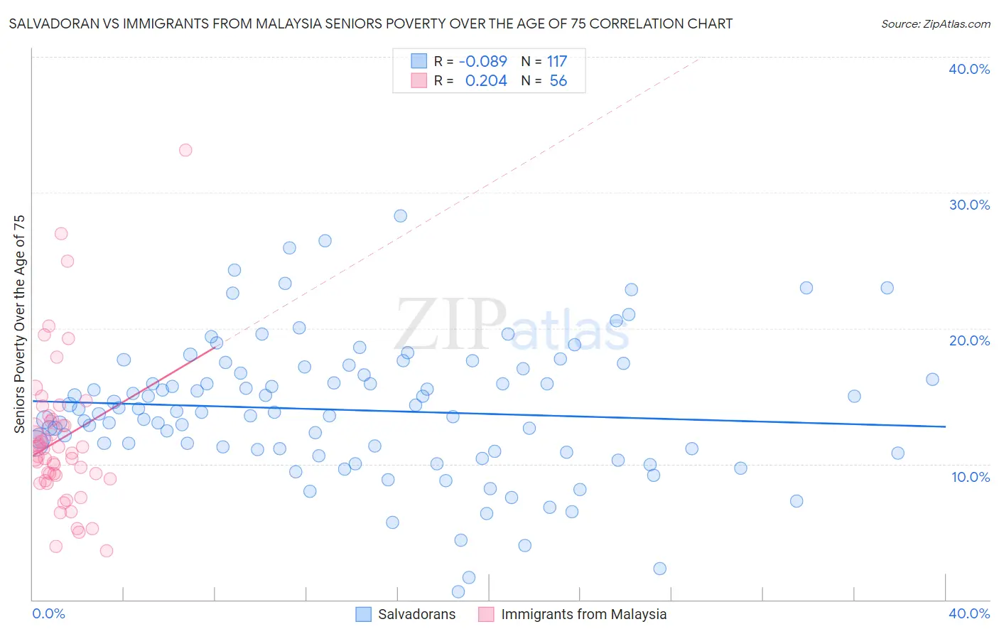 Salvadoran vs Immigrants from Malaysia Seniors Poverty Over the Age of 75