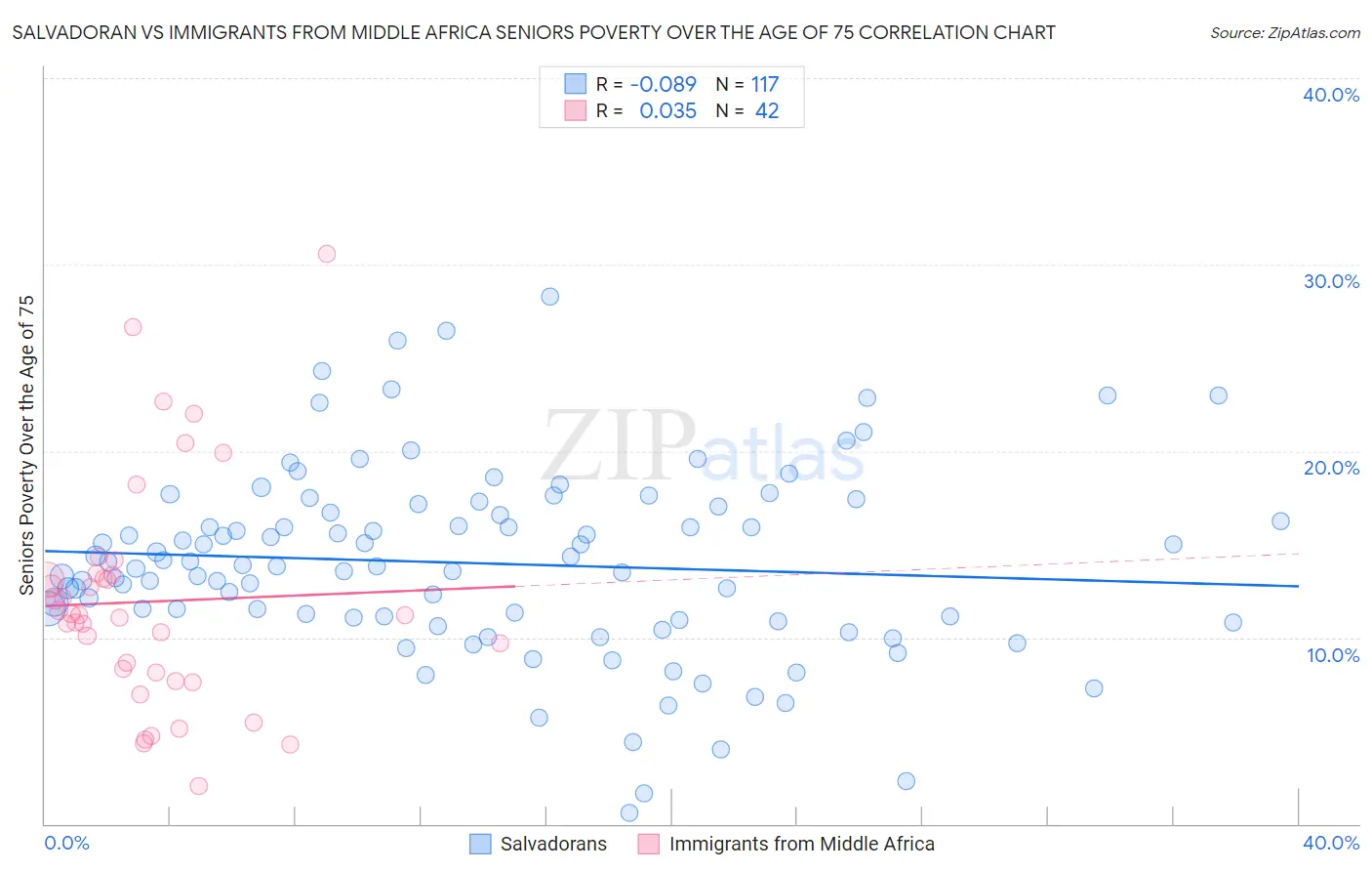 Salvadoran vs Immigrants from Middle Africa Seniors Poverty Over the Age of 75