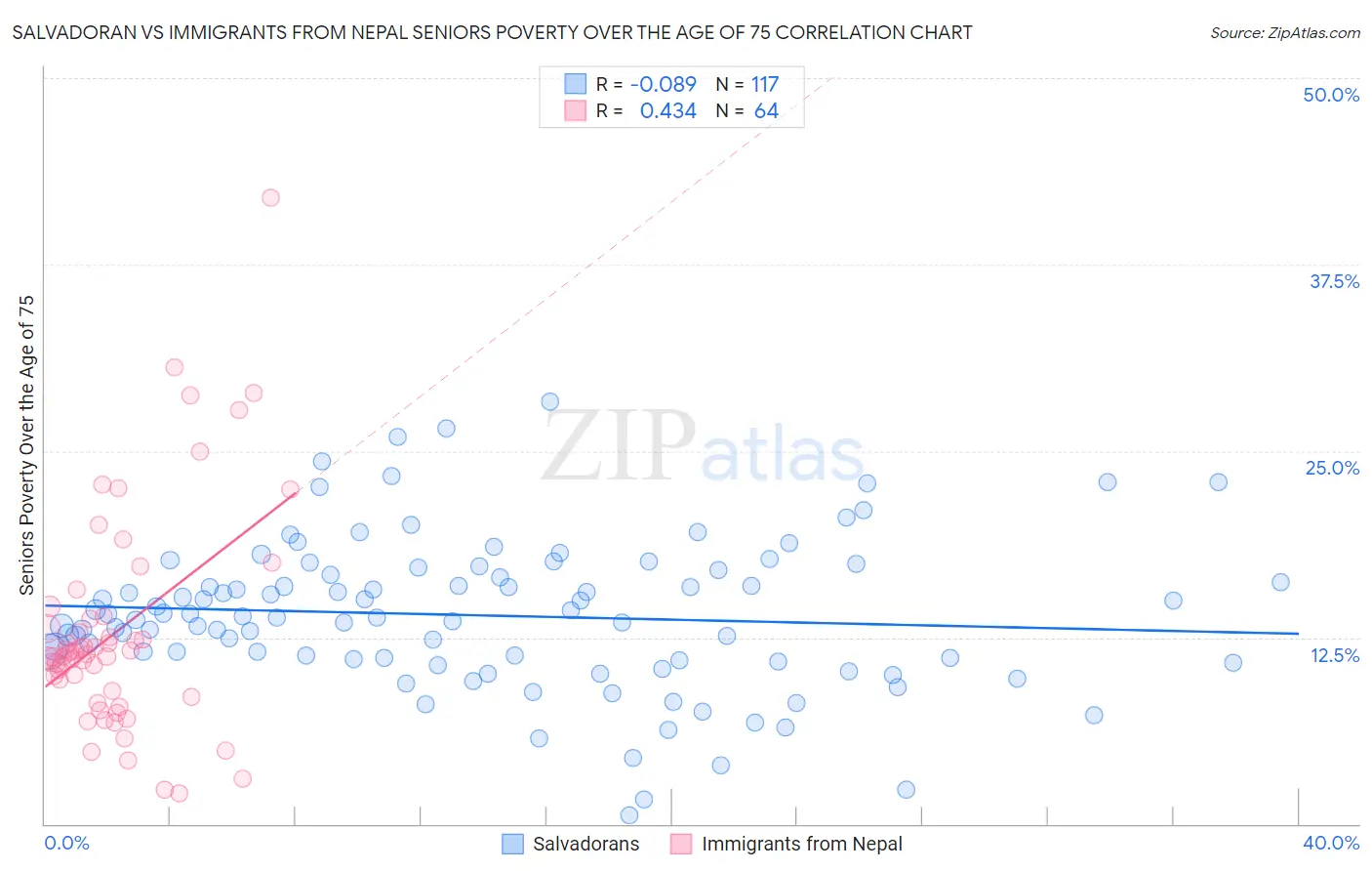 Salvadoran vs Immigrants from Nepal Seniors Poverty Over the Age of 75