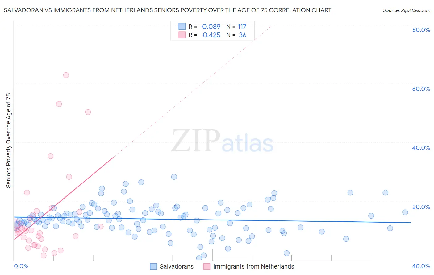 Salvadoran vs Immigrants from Netherlands Seniors Poverty Over the Age of 75