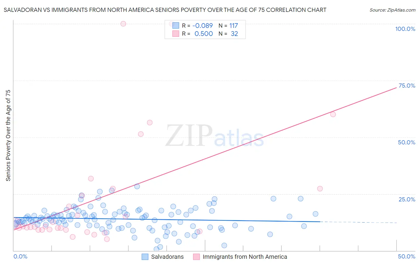 Salvadoran vs Immigrants from North America Seniors Poverty Over the Age of 75