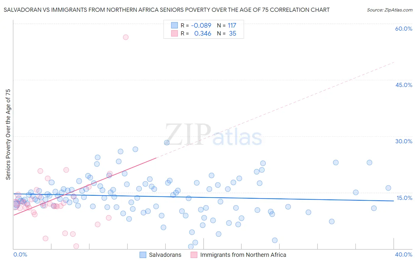 Salvadoran vs Immigrants from Northern Africa Seniors Poverty Over the Age of 75