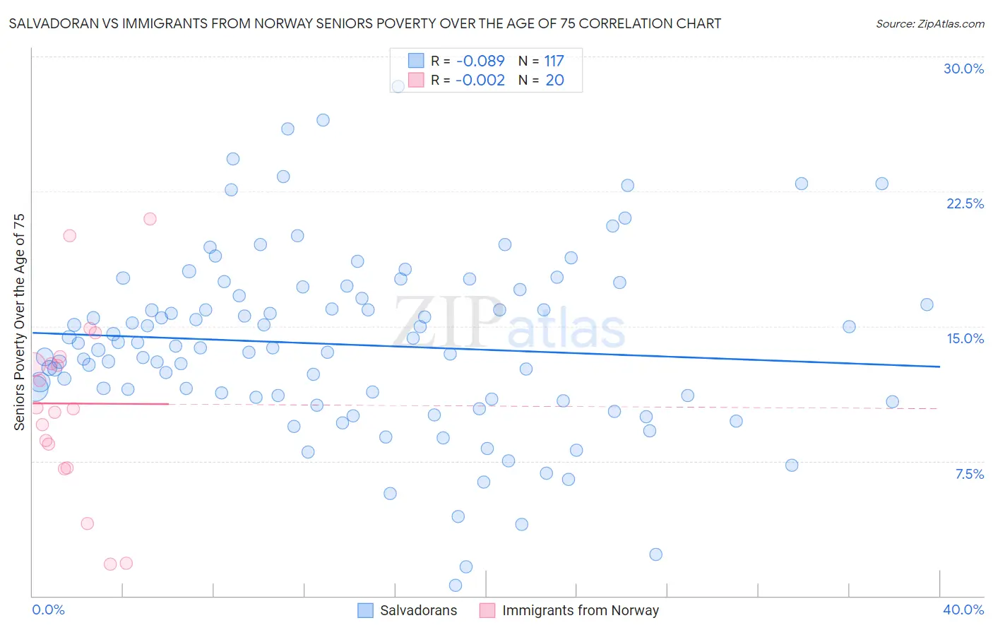 Salvadoran vs Immigrants from Norway Seniors Poverty Over the Age of 75