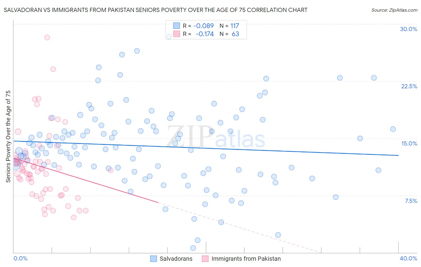 Salvadoran vs Immigrants from Pakistan Seniors Poverty Over the Age of 75