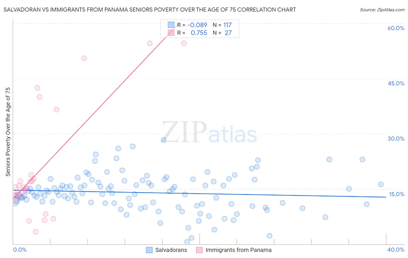 Salvadoran vs Immigrants from Panama Seniors Poverty Over the Age of 75