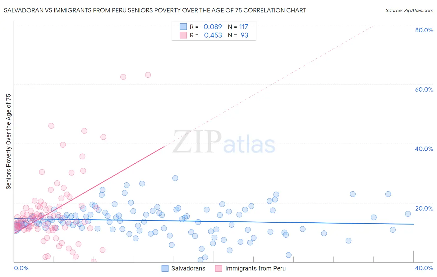 Salvadoran vs Immigrants from Peru Seniors Poverty Over the Age of 75