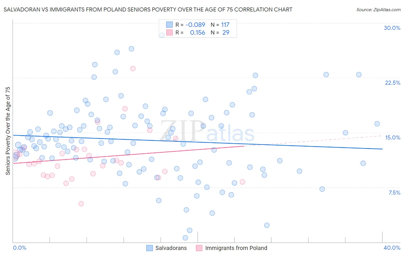 Salvadoran vs Immigrants from Poland Seniors Poverty Over the Age of 75