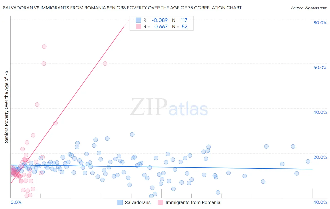 Salvadoran vs Immigrants from Romania Seniors Poverty Over the Age of 75